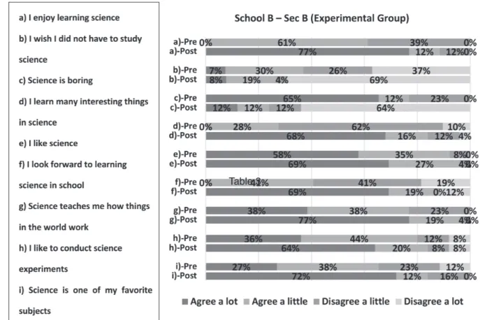 Figure 7. A comparison of students' responses towards science lessons before and after the intervention.