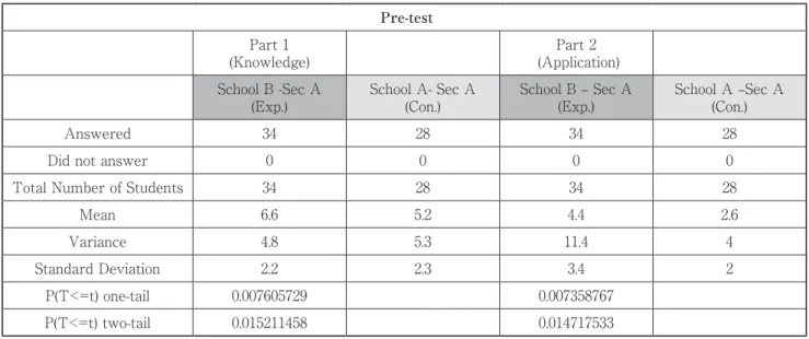 Table 2. A comparison of students’ comprehension and application ability based on the pre-test results  Pre-test 