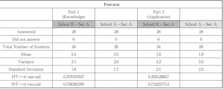 Table 4. A comparison of students’ comprehension and application ability based on the post-test results.