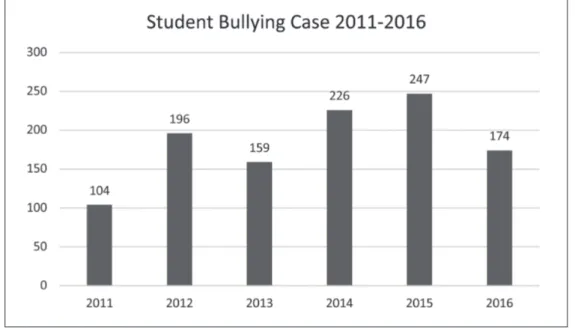 Figure 2. Student Violence Case in 2018.