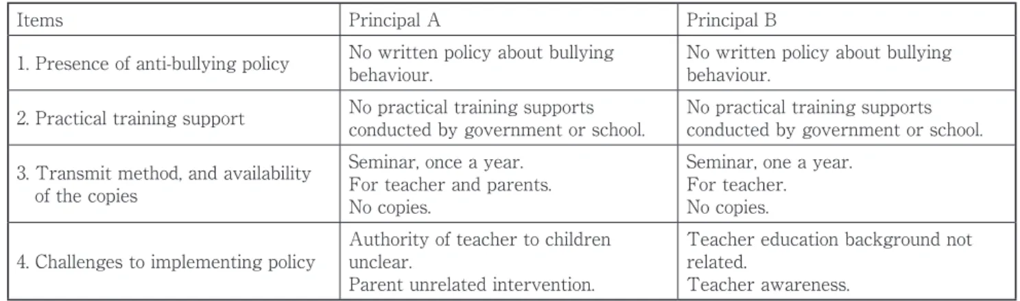 Table 5. Interview response