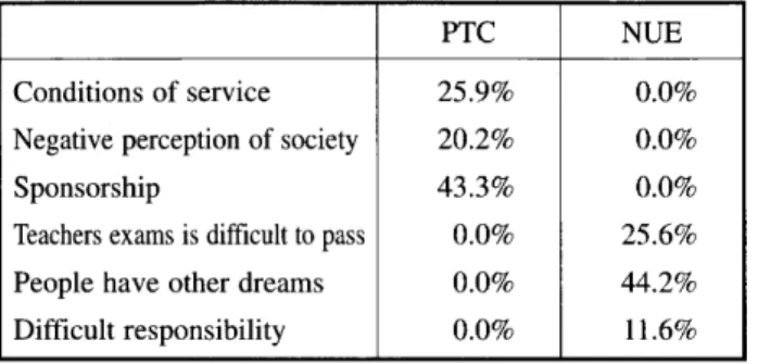 Table  18  The role  of a teacher in the  society 