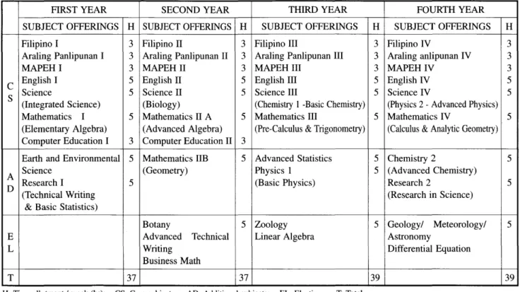 Table  10  shows  the  curriculum  of  the  Regional  Science  High  School based on DepEd Order No