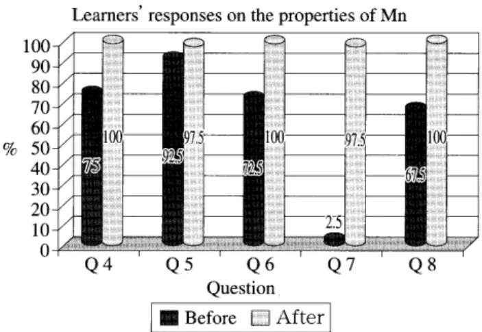 Figure  2  shows  results  that  were  obtained  by  learners,  9  groups  are  shown