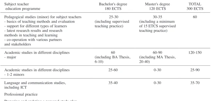 Table 1. Main components of the teacher education programs for subject teachers 2         