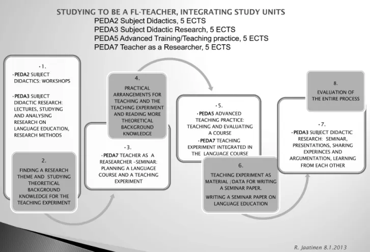 Figure 2. Studying to be a FL-teacher, Teacher as a researcher