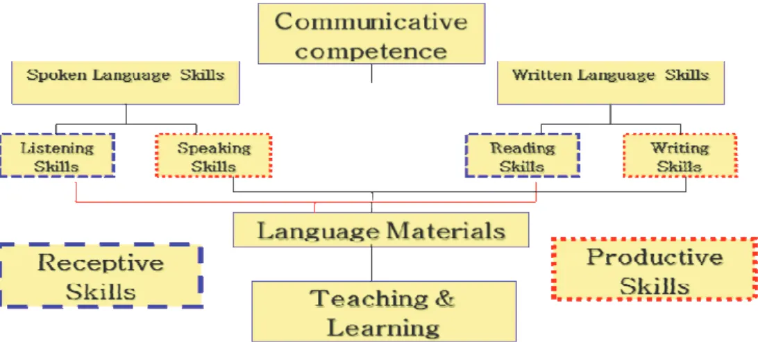 Figure 1: Outline of the 7 th  elementary English curriculum 