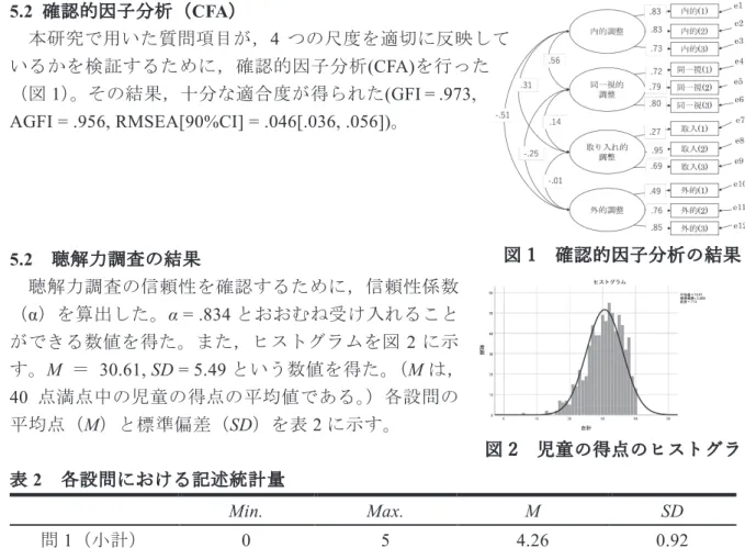 表 3 各調整の相関係数 内的調整 同一視的調整 取り入れ的調整 外的調整 内的調整 － 同一視的調整 .553 ** － 取り入れ的調整 .303 ** .195 ** － 外的調整 -.374 ** -.218 ** .058  － N = 710,  ** p < .001  5.4 動機づけと聴解力の因果関係 自律的動機づけと他律的動機づけが，児童の聴解力得点にどのような影響を及ぼしてい るかを分析するために，従属変数に「聴解力得点」，独立変数に「自律的動機づけ」「他律 的動機づけ」を設定し，