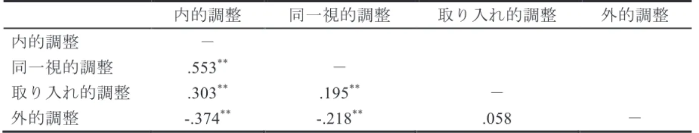 表 3 各調整の相関係数 内的調整 同一視的調整 取り入れ的調整 外的調整 内的調整 － 同一視的調整 .553 ** － 取り入れ的調整 .303 ** .195 ** － 外的調整 -.374 ** -.218 ** .058  － N = 710,  ** p < .001  5.4 動機づけと聴解力の因果関係 自律的動機づけと他律的動機づけが，児童の聴解力得点にどのような影響を及ぼしてい るかを分析するために，従属変数に「聴解力得点」，独立変数に「自律的動機づけ」「他律 的動機づけ」を設定し，