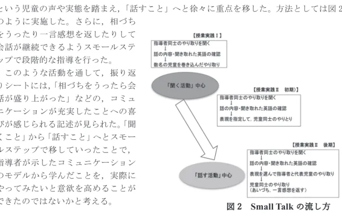 図 2  Small Talk の流し⽅ 