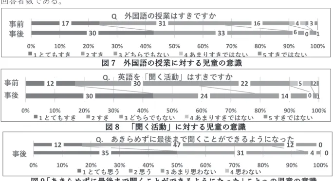 図 7  外国語の授業に対する児童の意識  図 8  「聞く活動」に対する児童の意識  図 9「あきらめずに最後まで聞くことができるようになった」ことへの児童の意識回答者数である。  外国語の授業，「聞く活動」共に肯定的な回答（「とてもすき」「すき」）が，事前より事 後が増加したことが明らかになった。しかし， 「どちらでもない」という中間的な回答や「す きではない」という否定的な回答をした児童もおり，苦手意識を感じていることや興味関 心を持てなかったことが原因として推察される。また， 「あきらめずに最後まで