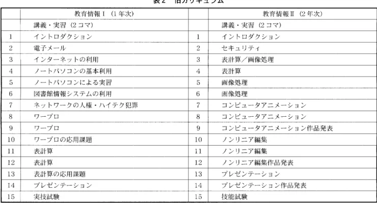 表 2 旧カリキュラム 教育情報 1 ( 1 年次) 講義・実習 ( 2 コマ) 1  イントロダクション 2  電子メール 3  インターネットの利用 4  ノートパソコンの基本利用 5  ノートパソコンによる実習 6  図書館情報システムの利用 7  ネットワークの人権・ハイテク犯罪 8  ワーフロ 9  ワーフロ 10  ワープロの応用課題 1 1  表計算 12  表計算 13  表計算の応用課題 14  プレゼンテーション 15  実技試験 通年で履修科目の評価が B + に満たない者は退学させる