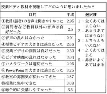 表 5 授業ビデオ教材に関するアンケー卜 授業ビデオ教材を視聴してどのように思いましたか? 目的 平均 選択肢 ①教員(話者)の音声は聞きやすかった 2 . 9 5   1 全くあては ②質問者など教員以外の音声は良 まらない 好だ、った 2 