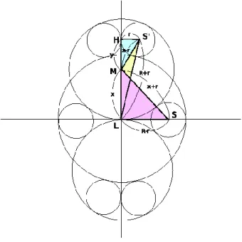 図 18  安政 6 年の算額問題  この R，x  ，r  の連立方程式から，問題文にある R = 593/2 の条件と半径が正である条件より，目的の中 円の直径  2x  を求めることができる。  第 2 式から長さが正の条件として得られる        y =    x 2 − 2rx を，第 1 式と第 3 式に代入し，変形すると，次の  x  に関 する 3 次方程式が得られる。        x 3 + 2Rx 2 − R 2 x − R 3 = 0 これを解くことによりx = 237.7745