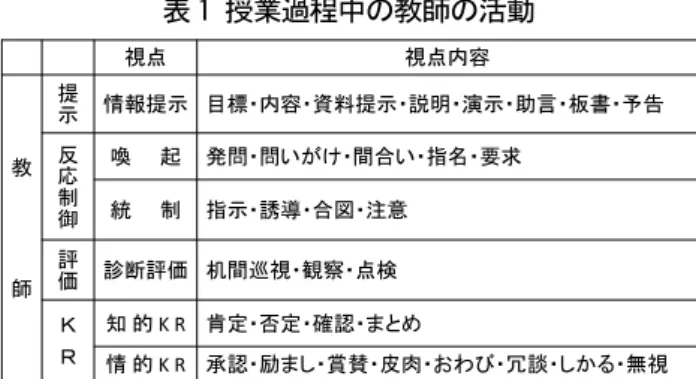 表 1 授業過程中の教師の活動     視点 視点内容 教 師 提示 情報提示 目標・内容・資料提示・説明・演示・助言・板書・予告反応制御喚起発問・問いがけ・間合い・指名・要求統制指示・誘導・合図・注意評価診断評価 机間巡視・観察・点検 Ｋ Ｒ 知 的 K R 肯定・否定・確認・まとめ 情 的 K R 承認・励まし・賞賛・皮肉・おわび・冗談・しかる・無視 (出典：坂元 (14） )  教員に求められる環境，学習者に求められる環境を考 慮し，同期による遠隔授業を行うための環境について図 1 と図 2 に示す。