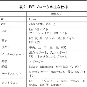 表 3  python-ev3dev のモジュール(抜粋)  モジュール名  主な機能  ev3dev2.button  ボタン状態の読み込み  ev3dev2.console  LCD にコンソール表示  ev3dev2.display  LCD に図形描画  ev3dev2.fonts  フォントの読み込み  ev3dev2.led  LED 制御  ev3dev2.motor  モータ制御  ev3dev2.port  入出力ポートの再設定  ev3dev2.power  電源状態の読み込み  ev3