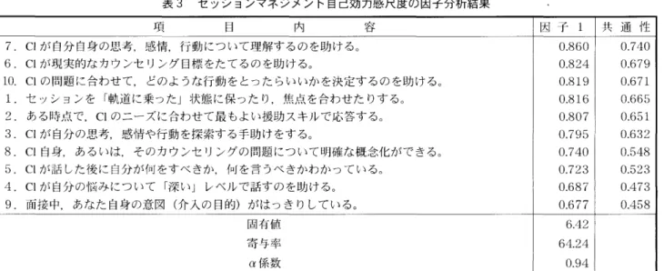 表 3 セッションマネジメン卜自己効力感尺度の因子分析結果 項 目 内 容 7 .   C I が自分自身の思考，感情，行動について理解するのを助ける。 6.  C l が現実的なカウンセリング目標をたてるのを助ける。 1 0 .  C lの問題に合わせて，どのような行動をとったらいいかを決定するのを助ける。 1.セッションを「軌道に乗った」状態に保ったり 焦点を合わせたりする。 2 