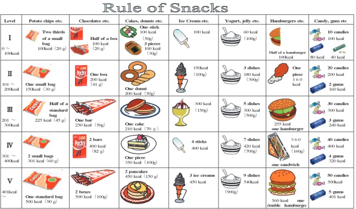 Figure 5. A sheet showing the standards of snack intake to control dietary habits. Calories in the figure are approximate.