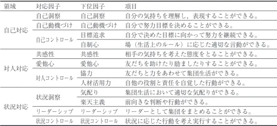 Table １ 情動知能尺度（ EQS ）子ども版の領域別対応因子・下位因子とそれぞれの教師評価項目 領域 対応因子 下位因子 項目 自己対応 自己洞察 自己洞察 自分の気持ちを理解し，表現することができる。自己動機づけ自己動機づけ自分で努力目標を決めることができる。 自己コントロール 目標追求 自分で決めた目標に向かって努力を継続できる。 自制心 場（生活上のルール）に応じた適切な言動ができる。 対人対応 共感性 共感性 相手の気持ちを考えた態度をとることができる。愛他心愛他心友だちを助けたり励ましたりす