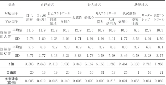 Table ３ EQSC 教師評価版の評価段階別 EQSC 得点平均値と標準偏差（ SD ）