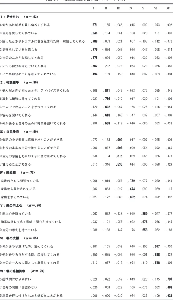 Table １ 信頼関係２８項目の因子パターン行列