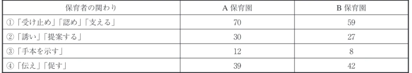 表 保育者の対応の指標による分類 保育者の関わり A 保育園 B 保育園 ①「受け止め」「認め」「支える」 ②「誘い」「提案する」 ③「手本を示す」 ④「伝え」「促す」 エピソード ベランダに出て日光浴をした後，保育室に入ると激しく泣きだす B 。保育者は B を抱っこし，②・③・④＜眠いな＞ と話しかける。保育者は泣きやまない B を抱いたまま，おむつを換えるベッドにいく。おむつを換えている間も自分 の両足を持って泣き続ける B 。②・③・④保育者は泣いている B に＜眠いなぁ。きれいきれいしような＞と語