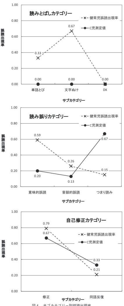 図 サブカテゴリー別誤読出現率