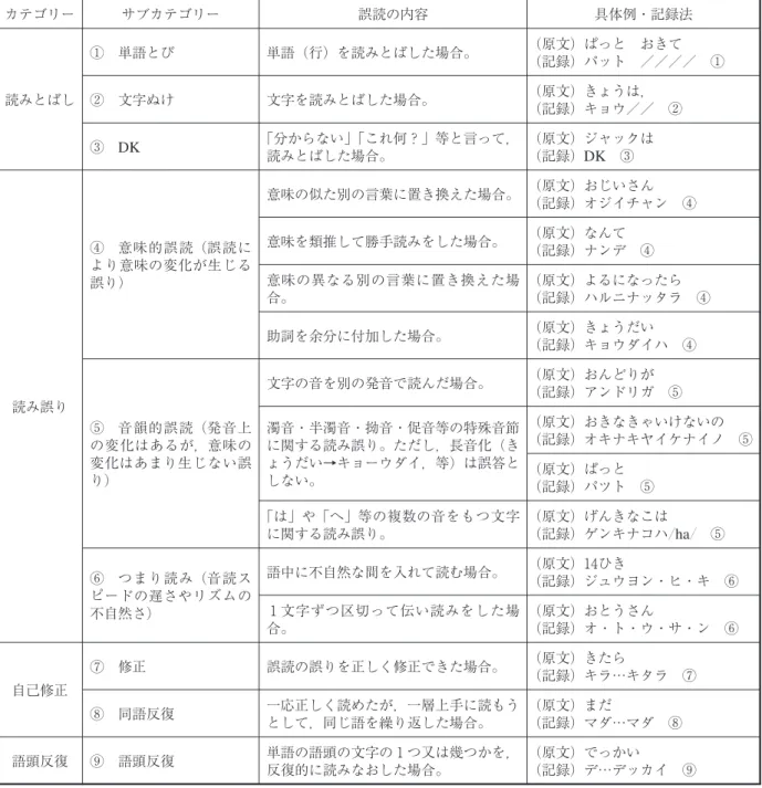 表 誤読分析表 カテゴリー サブカテゴリー 誤読の内容 具体例・記録法 読みとばし ① 単語とび 単語（行）を読みとばした場合。 （原文）ぱっと おきて （記録）パット ／／／／ ①② 文字ぬけ文字を読みとばした場合。（原文）きょうは， （記録）キョウ／／ ② ③ DK 「分からない」「これ何？」等と言って， 読みとばした場合。 （原文）ジャックは（記録）DK③ 読み誤り ④ 意味的誤読（誤読により意味の変化が生じる誤り） 意味の似た別の言葉に置き換えた場合。 （原文）おじいさん （記録）オジイチャン ④意
