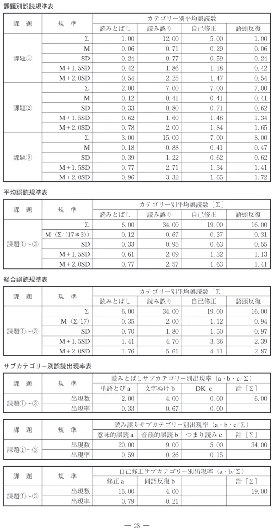表 誤読規準表 課題別誤読規準表 課 題 規 準 カテゴリー別平均誤読数 読みとばし 読み誤り 自己修正 語頭反復 課題① ∑ ． ． ． ．M．．．．SD．．．． M ＋ ． SD ． ． ． ． M ＋ ． SD ． ． ． ． 課題② ∑ ． ． ． ．M．．．．SD．．．． M ＋ ． SD ． ． ． ． M ＋ ． SD ． ． ． ． 課題③ ∑ ． ． ． ．M．．．．SD．．．． M ＋ ． SD ． ． ． ． M ＋ ． SD ． ． ． ． 平均誤読規準表 課 題 規 準 カテゴリー