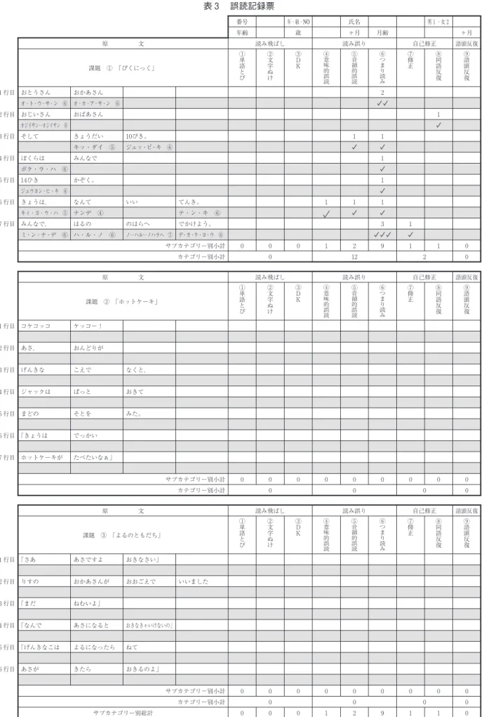 表 誤読記録票 番号 年・組・ NO 氏名 男 ・女 年齢 歳 ヶ月 月齢 ヶ月 原 文 読み飛ばし 読み誤り 自己修正 語頭反復 課題 ① 「ぴくにっく」 ①単語 と び ②文字ぬけ ③ＤＫ ④意味的誤 読 ⑤音韻的誤読 ⑥つまり読み ⑦修正 ⑧同語反復 ⑨語頭反復 行目 おとうさん おかあさん オ・ト・ウ・サ・ン ⑥ オ・カ・ア・サ・ン ⑥ 行目 おじいさん おばあさん オジイサン…オジイサン ⑧ 行目 そして きょうだい ぴき。 キッ・ダイ ⑤ ジュッ・ピ・キ ⑥ 行目 ぼくらは みんなで ボク・ラ・