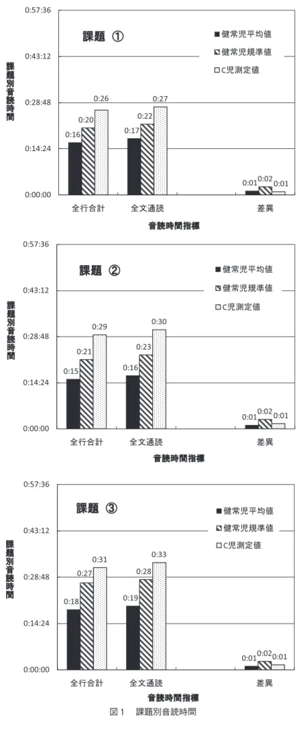 図 課題別音読時間