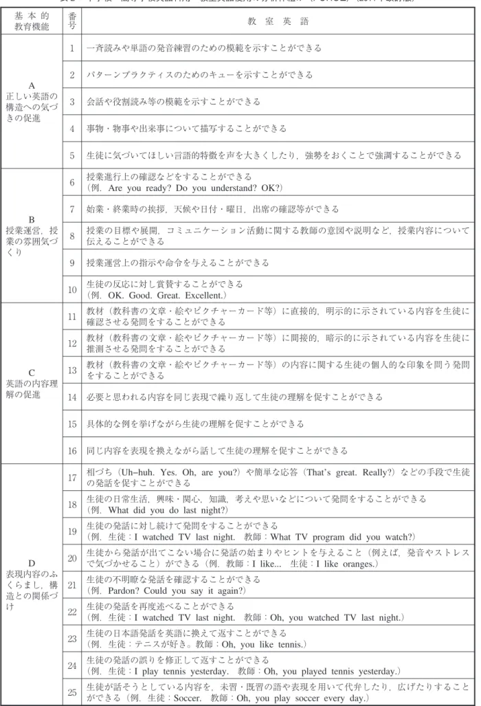 表 中学校・高等学校英語科用・教室英語使用の分析枠組み（ FORCE ）（ 年改訂版） 基 本 的 教育機能 番号 教 室 英 語 A 正しい英語の 構造への気づ きの促進 一斉読みや単語の発音練習のための模範を示すことができるパターンプラクティスのためのキューを示すことができる会話や役割読み等の模範を示すことができる 事物・物事や出来事について描写することができる 生徒に気づいてほしい言語的特徴を声を大きくしたり，強勢をおくことで強調することができる B 授業運営，授 業の雰囲気づ くり 授業進行上の確認