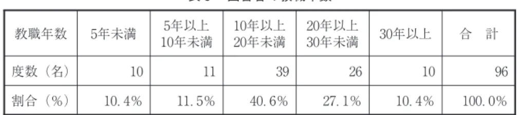 表 回答者の教職年数 教職年数 年未満 年以上 年未満 年以上年未満 年以上年未満 年以上 合 計 度数（名） 割合（％） ．％ ．％ ．％ ．％ ．％ ．％ ができていないかを把握するとともに，教室英語に関する自らの無意識的な考えに気づき，教室英語の力量を向上させる方向性を自分で設定するためのガイドラインである。それは同時に，第二言語教育研究においてKumaravadivelu（，）が提唱するマクロストラテジーの理念にも通底しており，教師が状況に合わせ，自身の実行可能性の感覚を通して自らの教授法（ミクロス