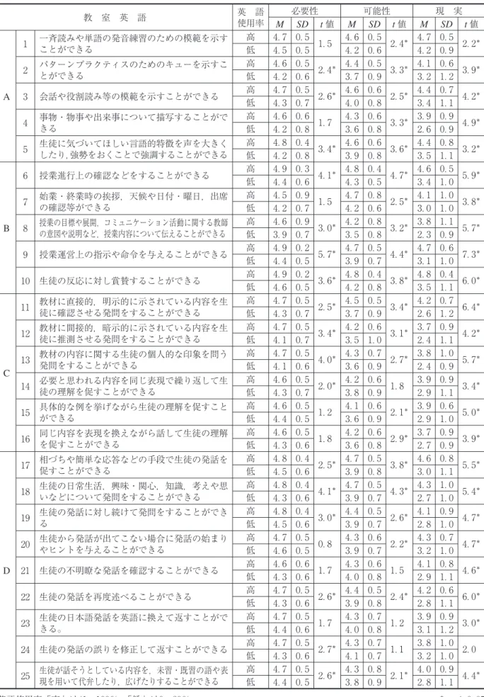 表 一英語科授業に占める英語使用率による教室英語使用の状況 教 室 英 語 英 語 使用率 必要性 可能性 現 実MSDt 値 M SD t 値 M SD t 値 A 一斉読みや単語の発音練習のための模範を示すことができる 高 ． ． ． ． ． ． ＊ ． ． ． ＊低．．．．．．パターンプラクティスのためのキューを示すことができる高．．．＊．．．＊．．．＊低．．．．．． 会話や役割読み等の模範を示すことができる 高 ． ． ． ＊ ． ． ． ＊ ． ． ． ＊ 低 ． ． ． ． ． ． 事物・物事や