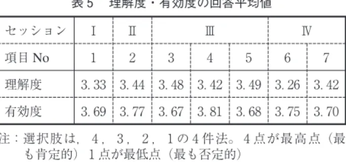 表 理解度・有効度の回答平均値 セッション Ⅰ Ⅱ Ⅲ Ⅳ 項目 No 理解度 ． ． ． ． ． ． ． 有効度 ． ． ． ． ． ． ． 注：選択肢は， ， ， ， の 件法。 点が最高 点（最 も肯定的） 点が最低点（最も否定的） 念的な説明による理解と有効度の形成ではなく，事例のもつ実践的有効性が直接的に受講者に影響を及ぼしたものと思われる。ちなみに，最も有効度の高いセッションⅢは，「生徒指導の改善に取り組んだ学年団」の事例によって，学校組織開発理論における教育活動の良循環サイクルとそれを共有する
