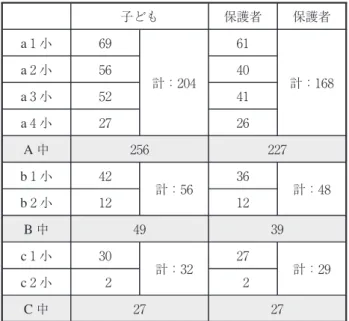 表 調査対象者数 子ども 保護者 保護者 a 小 計： 計：a小 a 小 a 小 A 中 b 小 計： 計： b 小 B 中 c 小 計： 計： c 小 C 中 Ⅲ 研究の方法 今回使用するデータは， 年の小学校 年のデータとその子どもの進学先である 年の中学校のデータである。大規模中学校のA中学校と，その校区にあるa〜a小学校（a小学校のデータは学校全体の平均となっているため使用せず），中規模校のB中学校とその校区にあるb，b小学校，小規模校のC 中学校とその校区にあるc，c小学校である。それぞれの学校に