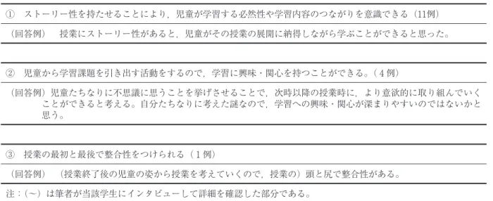 表 ストーリー性のある指導計画の適用に関する自信度 （名） 適用できた 少し適用できた あまり適用できなかった 全く適用できなかった 計 の③）に気付いている学生もいた。これらは，前述した「ストーリー性のある指導計画・授業」の明確な理解における傾向と一致している。ここでも，筆者の講義において「ストーリー性のある指導計画・授業」は学習の目標や児童の活動を基に成り立っていることを強調する必要があることが示されたと言える。この質問項目についての学生へのインタビューから興味深い事実が判明した。それは，表 の③のよう