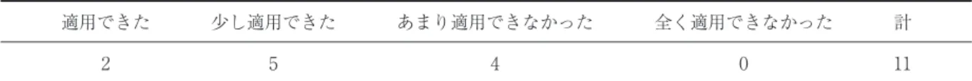 表 ストーリー性のある授業の適用に関する自信度 （名） 適用できた 少し適用できた あまり適用できなかった 全く適用できなかった 計 少しでも適用に自信のある学生（「適用できた」と「少し適用できた」を選択した学生）は，ストーリー性のある指導計画における要点である「単元の目標の明確化」「学習活動の概要構想」「ストーリー性A」に関する記述をしており，自信度の理由として，は筆者のねらいに即したものであり，十分までとはいかないものの，筆者の意図が伝わっていることがうかがえる。「教科等指導の基礎的理解と実践」（理科）
