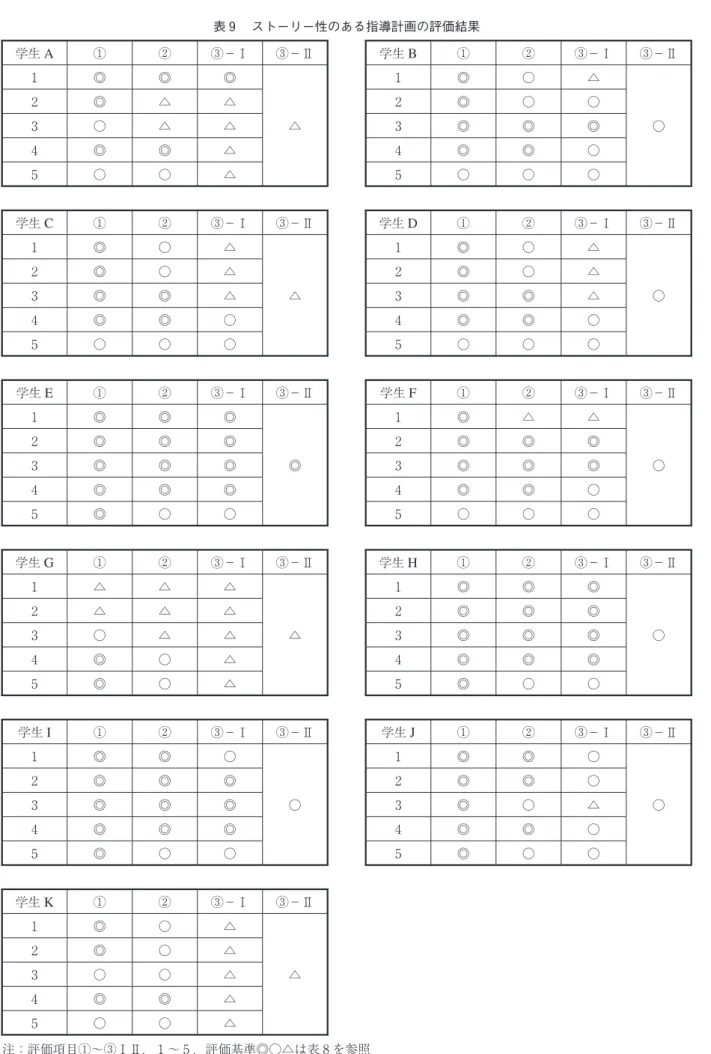 表 ストーリー性のある指導計画の評価結果 学生 A ① ② ③−Ⅰ ③−Ⅱ 学生 B ① ② ③−Ⅰ ③−Ⅱ ◎ ◎ ◎ △ ◎ ○ △ ○◎△△◎○○○△△◎◎◎ ◎ ◎ △ ◎ ◎ ○ ○ ○ △ ○ ○ ○ 学生 C ① ② ③−Ⅰ ③−Ⅱ 学生 D ① ② ③−Ⅰ ③−Ⅱ ◎ ○ △ △ ◎ ○ △ ○◎○△◎○△◎◎△◎◎△ ◎ ◎ ○ ◎ ◎ ○ ○ ○ ○ ○ ○ ○ 学生 E ① ② ③−Ⅰ ③−Ⅱ 学生 F ① ② ③−Ⅰ ③−Ⅱ ◎ ◎ ◎ ◎ ◎ △ △ ○◎◎◎◎◎◎◎◎◎◎◎◎ ◎