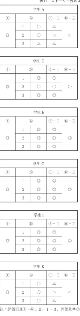 表 ストーリー性のある授業細案・板書計画の評価結果 学生 A 学生 B ④ ⑤ ⑥−Ⅰ ⑥−Ⅱ ④ ⑤ ⑥−Ⅰ ⑥−Ⅱ ◎ ○ △ △ ◎ ◎ ◎ ○○△○○ △ △ ◎ ○ 学生 C 学生 D ④ ⑤ ⑥−Ⅰ ⑥−Ⅱ ④ ⑤ ⑥−Ⅰ ⑥−Ⅱ ◎ ◎ ○ ○ ◎ ◎ ◎ ○○○◎○ ◎ ◎ ◎ ◎ 学生 E 学生 F ④ ⑤ ⑥−Ⅰ ⑥−Ⅱ ④ ⑤ ⑥−Ⅰ ⑥−Ⅱ ◎ ◎ ◎ ◎ ◎ ◎ ◎ ◎◎◎◎◎ ◎ ◎ ◎ ◎ 学生 G 学生 H ④ ⑤ ⑥−Ⅰ ⑥−Ⅱ ④ ⑤ ⑥−Ⅰ ⑥−Ⅱ ◎ ◎ ◎ ◎ ◎ 