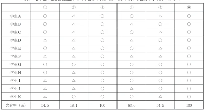 表 各学生の全自由記述部における図 の 点（①〜⑥）に関する言及の有（○）・無（△） ① ② ③ ④ ⑤ ⑥ 学生 A ○ △ ○ ○ △ ○ 学生 B ○ △ ○ △ ○ ○ 学生 C ○ △ ○ ○ △ ○ 学生 D △ △ ○ △ ○ ○ 学生 E ○ △ ○ ○ △ ○ 学生 F △ △ ○ △ △ ○ 学生 G ○ ○ ○ ○ ○ ○ 学生 H ○ △ ○ ○ ○ ○ 学生 I △ △ ○ ○ ○ ○ 学生 J △ △ ○ △ ○ ○ 学生 K △ ○ ○ ○ △ ○ 含有率（％） ． ． ． ．