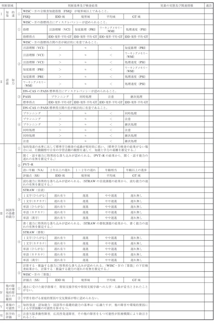 表 アセスメントシート 判断領域 判断基準及び検査結果 児童の実態及び関連情報 適否 Ⅰ 知 的 発 達 ① WISC −Ⅳの全検査知能指数（ FSIQ ）が境界域以上であること。 FSIQ IDD 域 境界域 平均域 GT 域 Ⅱ 認 知 能 力 ① WISC −Ⅳの指標得点にディスクレパンシーが認められること。指標言語理解（VCI） 知覚推理（PRI） ワーキングメモリー（WMI） 処理速度（ PSI ）指標得点IDD・境界・平均・GT IDD・境界・平均・GT IDD・境界・平均・GT IDD・境界・