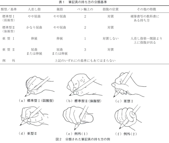 表 筆記具の持ち方の分類基準 類型／基準 人差し指 親指 ペン軸上の 指腹の位置 その他の特徴 標準型Ⅰ （弱握型） やや屈曲 やや屈曲 対置 硬筆書写の教科書に ある持ち方 標準型Ⅱ （強握型） かなり屈曲 やや屈曲 対置 亜 型 Ⅰ 伸展 伸展 対置しない 人差し指第一関節より 上に指腹が出る 亜 型 Ⅱ 屈曲 または伸展 屈曲 または伸展 対置 例 外 上記のいずれにの基準にもあてはまらない 図 分類された筆記具の持ち方の例⑵ 研究の方法と成果a．「用具（筆記具）の持ち方を正しくして」書くことの検討 