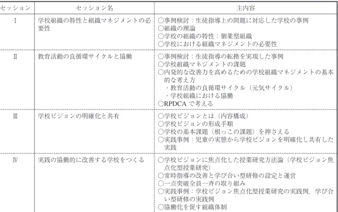 表 平成 年度版研修プログラムの基本構成 セッション セッション名 主内容 Ⅰ 学校組織の特性と組織マネジメントの必 要性 ○事例検討：生徒指導上の問題に対応した学校の事例○組織の理論 ○学校の組織の特性：個業型組織 ○学校における組織マネジメントの必要性 Ⅱ 教育活動の良循環サイクルと協働 ○事例検討：生徒指導の転換を実現した事例 ○学校組織マネジメントの課題 ○内発的な改善力を高めるための学校組織マネジメントの基本 的な考え方 ・教育活動の良循環サイクル（元気サイクル） ・学校組織における協働 ○ RP