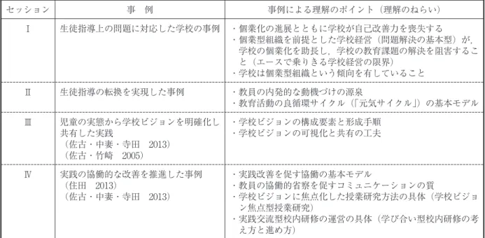 表 教育プログラムにおける事例の活用とねらい セッション 事 例 事例による理解のポイント（理解のねらい） Ⅰ 生徒指導上の問題に対応した学校の事例 ・個業化の進展とともに学校が自己改善力を喪失する ・個業型組織を前提とした学校経営（問題解決の基本型）が， 学校の個業化を助長し，学校の教育課題の解決を阻害するこ と（エースで乗りきる学校経営の限界） ・学校は個業型組織という傾向を有していること Ⅱ 生徒指導の転換を実現した事例 ・教員の内発的な動機づけの源泉 ・教育活動の良循環サイクル（「元気サイクル」）の