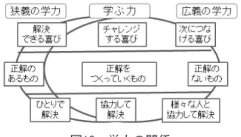 図 学力の関係 Ⅵ 参考文献 高槻市立第四中学校区（ ） 「研究開発実施報告書」 文部科学省（ ） 「小学校キャリア教育の手引き（改訂版）」 文部科学省（ ） 「中学校キャリア教育の手引き」 中央教育審議会答申（ ） 「初等中等教育と高等教育との接続の改善について」 中央教育審議会答申（ ） 「今後の学校におけるキャリア教育・職業教育の在り方について」 国立教育政策研究所（ ） 「職業観・勤労観を育む学習プログラムの枠組み（例）」 経済産業省（ ） 社会人基礎力に関する研究会「中間とりまとめ」（本文） ―１