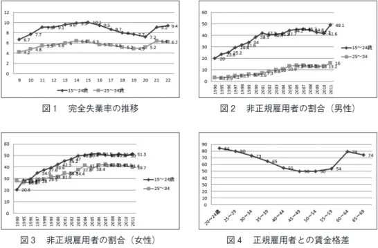 図 完全失業率の推移 図 非正規雇用者の割合（男性） 図 非正規雇用者の割合（女性） 図 正規雇用者との賃金格差 キャリア教育の必要性について，学校教育の課題も挙げられている。つまり，学校での生活や学び・進路選択に，子どもたちがはっきりとした目的意識を持って取り組めていないのではないかという問題意識であり，社会の「本物」に触れさせたり 働くことの喜び を伝えると同時に， 世の中の実態や厳しさ を伝え，子どもたちがその両面を学ぶことが重要であると考えられるようになった。そして，「なぜ学ぶのか」を学ぶ教育として