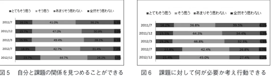 図 自分と課題の関係を見つめることができる 図 課題に対して何が必要か考え行動できる 図 いろいろなことについて一生懸命考えることができる 図 目標に向かって，続けて努力することができる 図 相手の気持ちなど状況を考えた行動ができる な方法（本やコンピュータ，アンケート，インタビュー等）を用いて調べ，必要な内容を整理してまとめ，課題解決に生かしてきている。また，どの学年も，どの単元でも学習サイクル「S−RPDCA」に沿って，授業を展開してきている。解決に困りハードルにぶつかった時には，学習サイクルにそって解