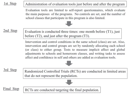 Fig. 3. Four steps of evaluation towards the final Randomized Controlled Trials (RCTs) in the TOP SELF.