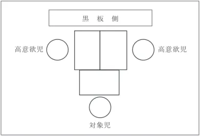 図 対象児のいる 人グループの座席配置 なり低かったので，前述の通りグループ間で読解力のレベルを概ね揃えるという意図から，成績の平均が比較的高い児童 人とグループを構成することになった。そして，対象児のいるグループは図 に示すような座席配置で授業を受けた。他の 人グループの座席配置も図 に則ったものであった。 ⑶ データ収集の手続き 安藤・布施・小平（ ）は，挙手・発言は学習に対する内発的動機づけと関連し，注視・傾聴は学習に対す る高自律的外発的動機づけである同一化的調整と内発的動機づけの両方と関連している